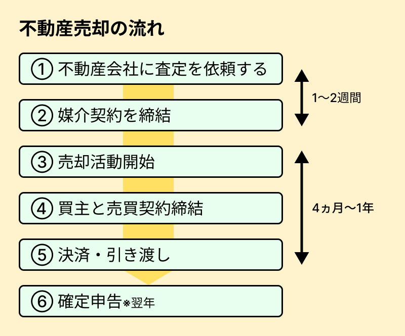図　不動産売却の流れ