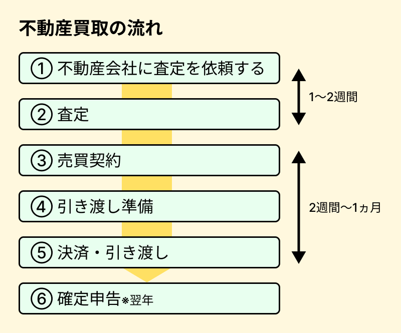 図　不動産買取の流れ
