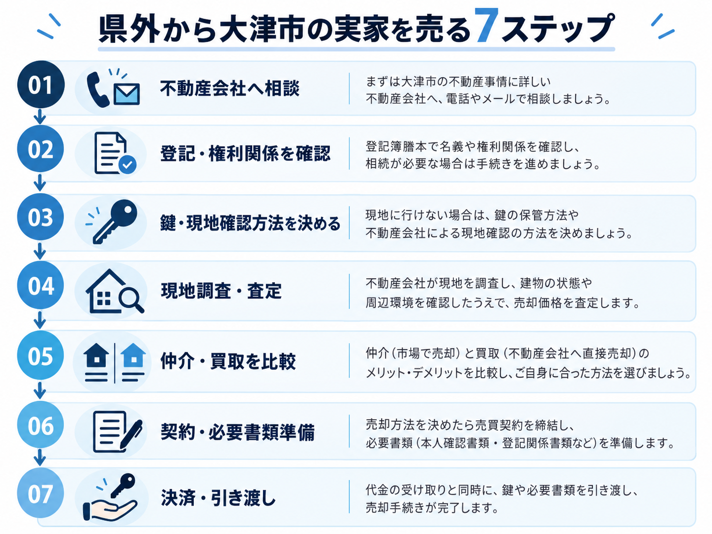 県外から大津市の実家を売却するには?遠方所有者の不動産買取の進め方