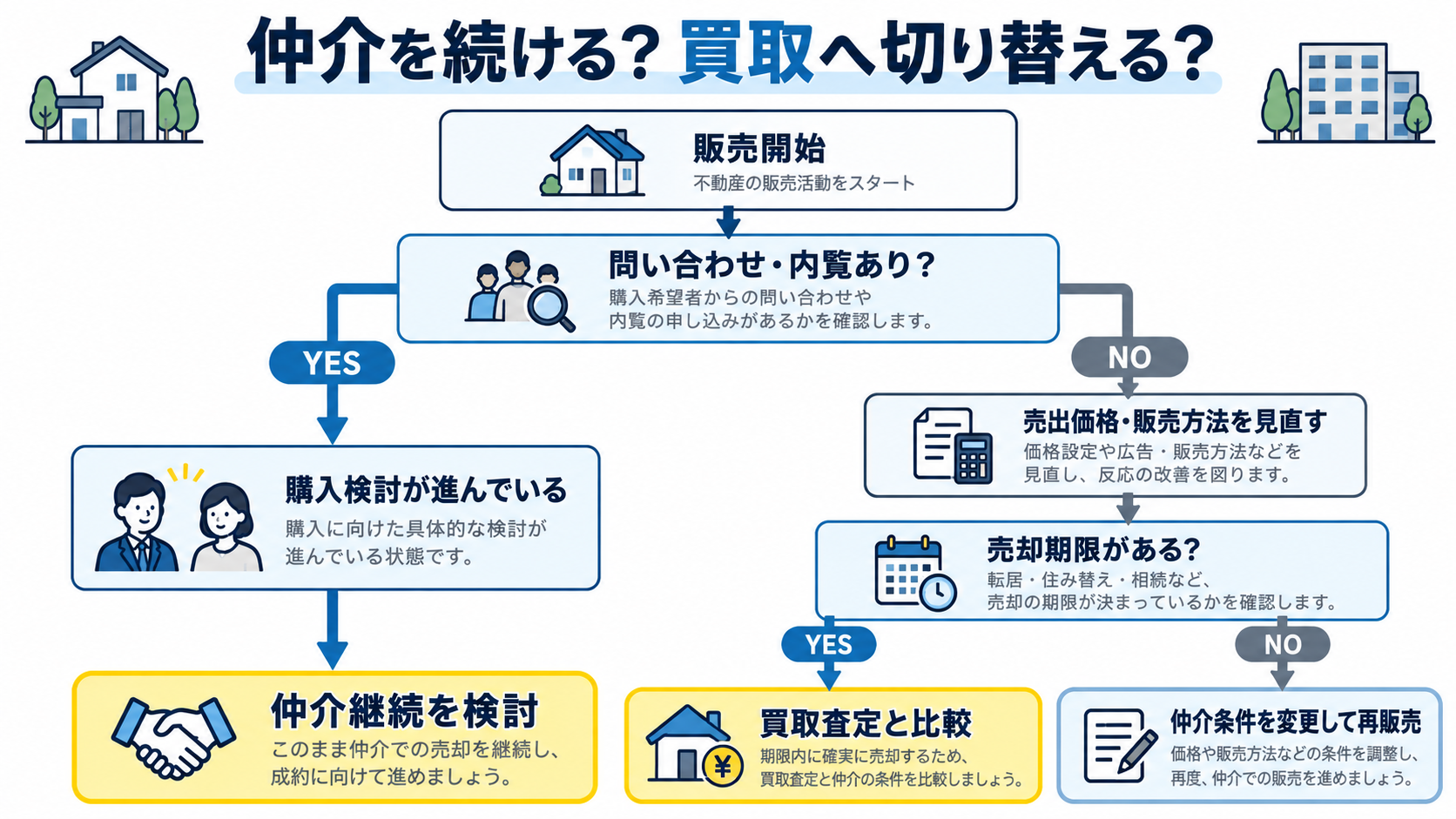 大津市で仲介に出しても売れない家はどうする?買取へ切り替える判断基準