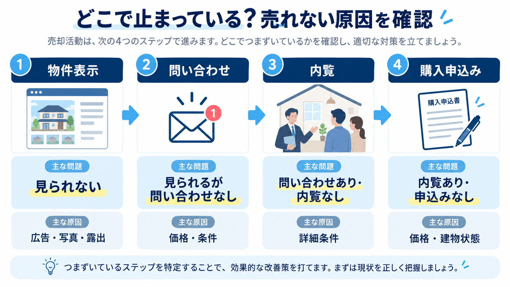 大津市で仲介に出しても売れない家はどうする?買取へ切り替える判断基準