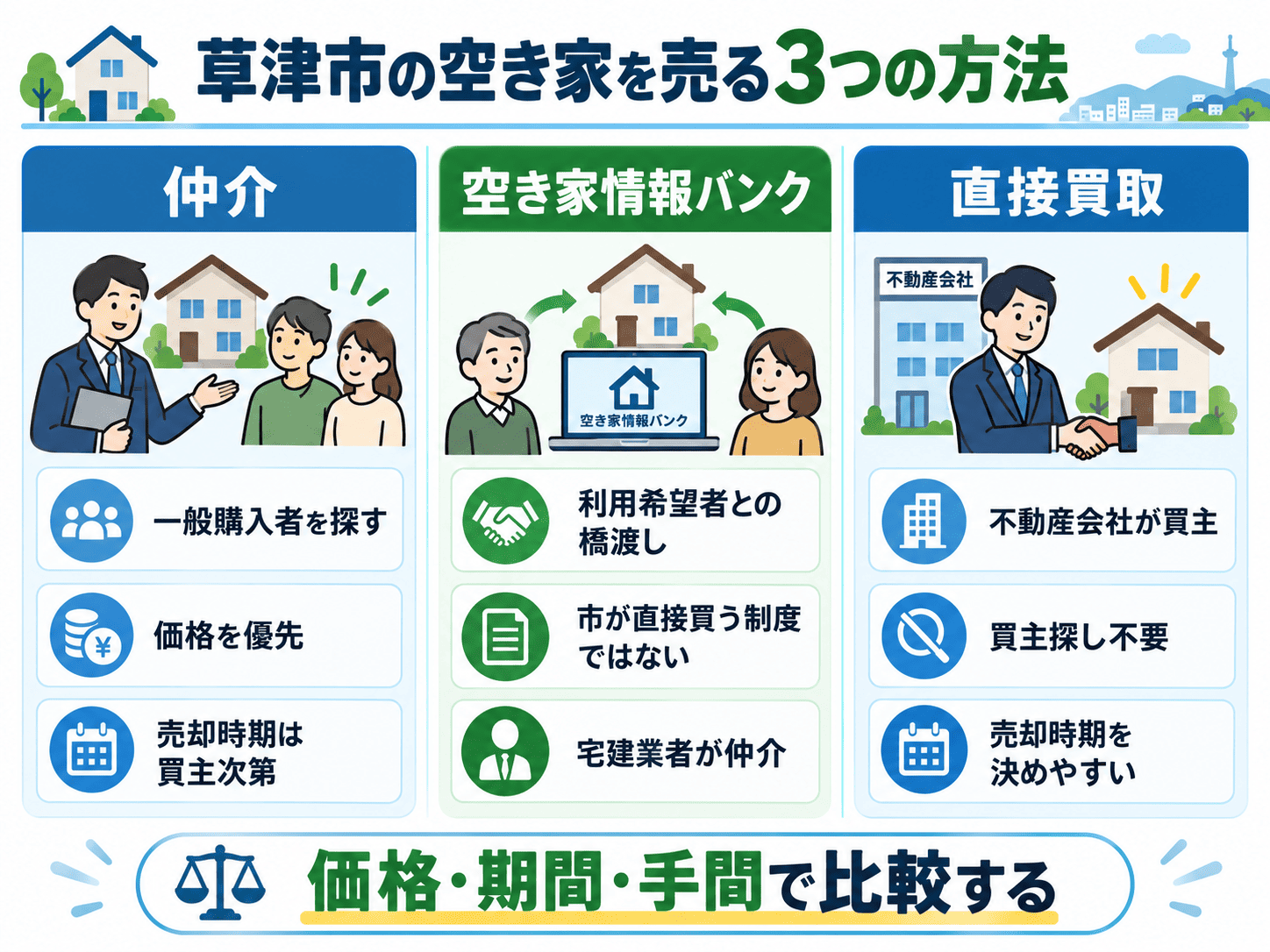 草津市の空き家を売却したい方へ|放置するリスクと買取の進め方