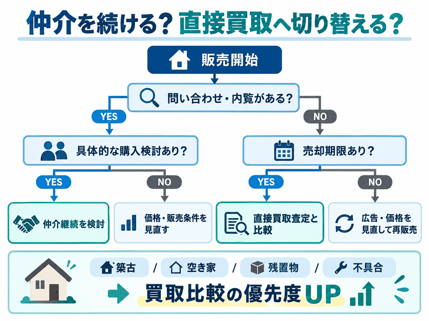 草津市で家がなかなか売れない原因は?仲介から買取へ切り替えるタイミング