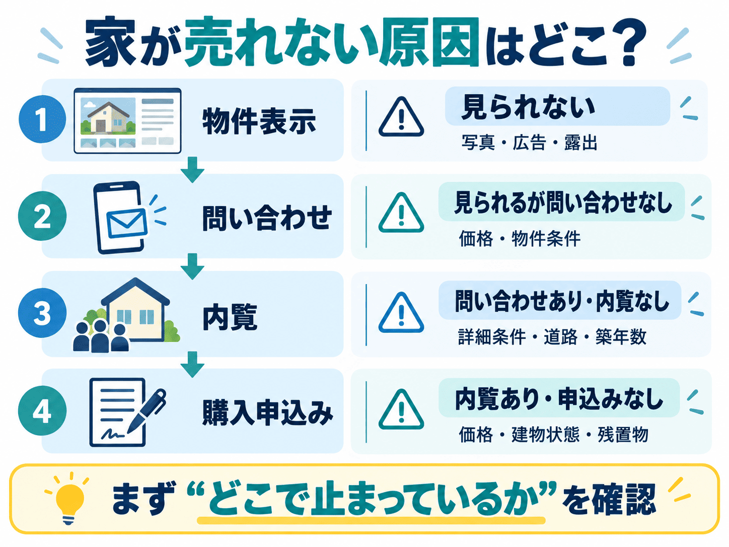 草津市で家がなかなか売れない原因は?仲介から買取へ切り替えるタイミング