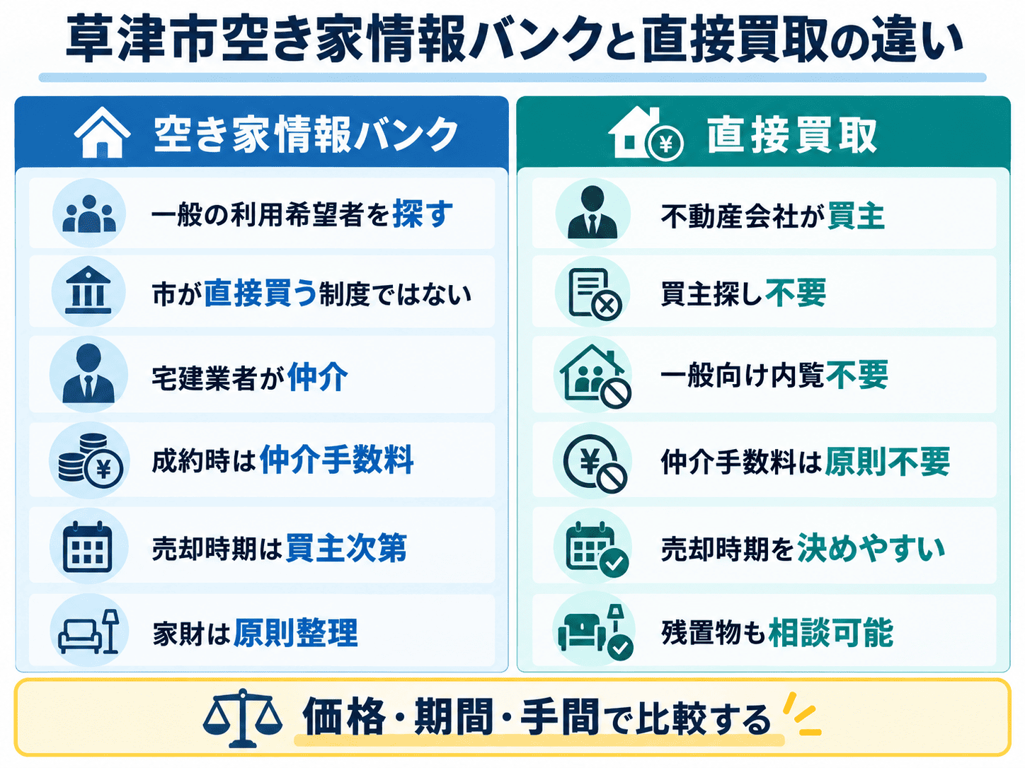 草津市空き家情報バンクと不動産会社への買取はどう違う?売却方法を比較