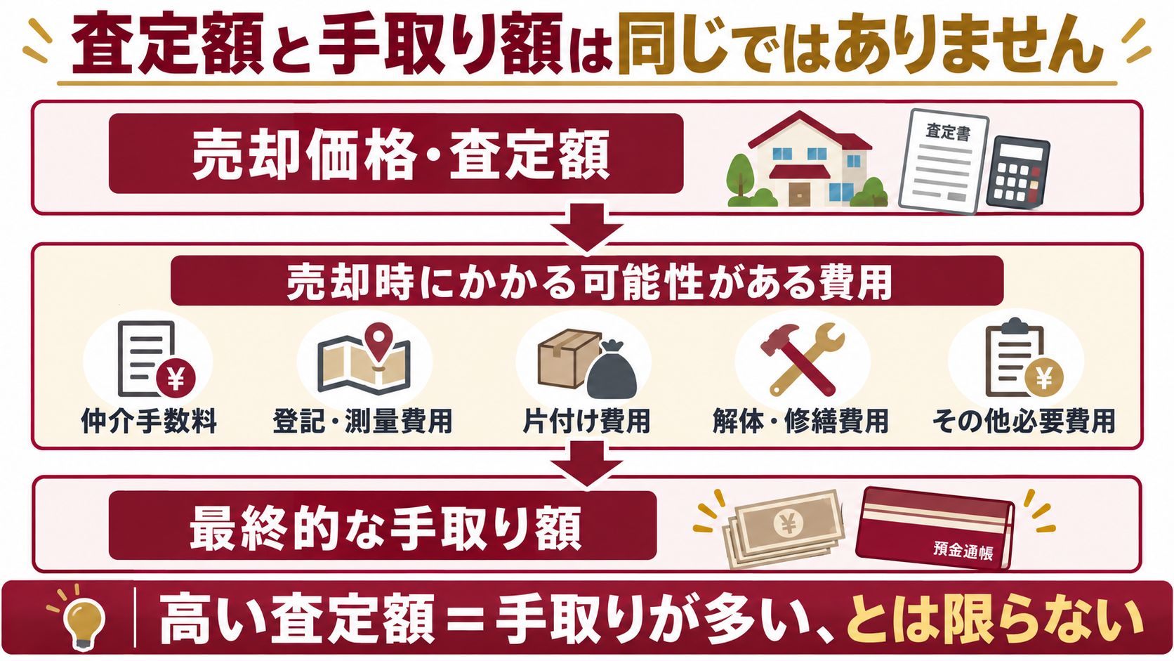 大津市で不動産を少しでも高く売るには？査定額だけでなく手取りを増やす7つの考え方